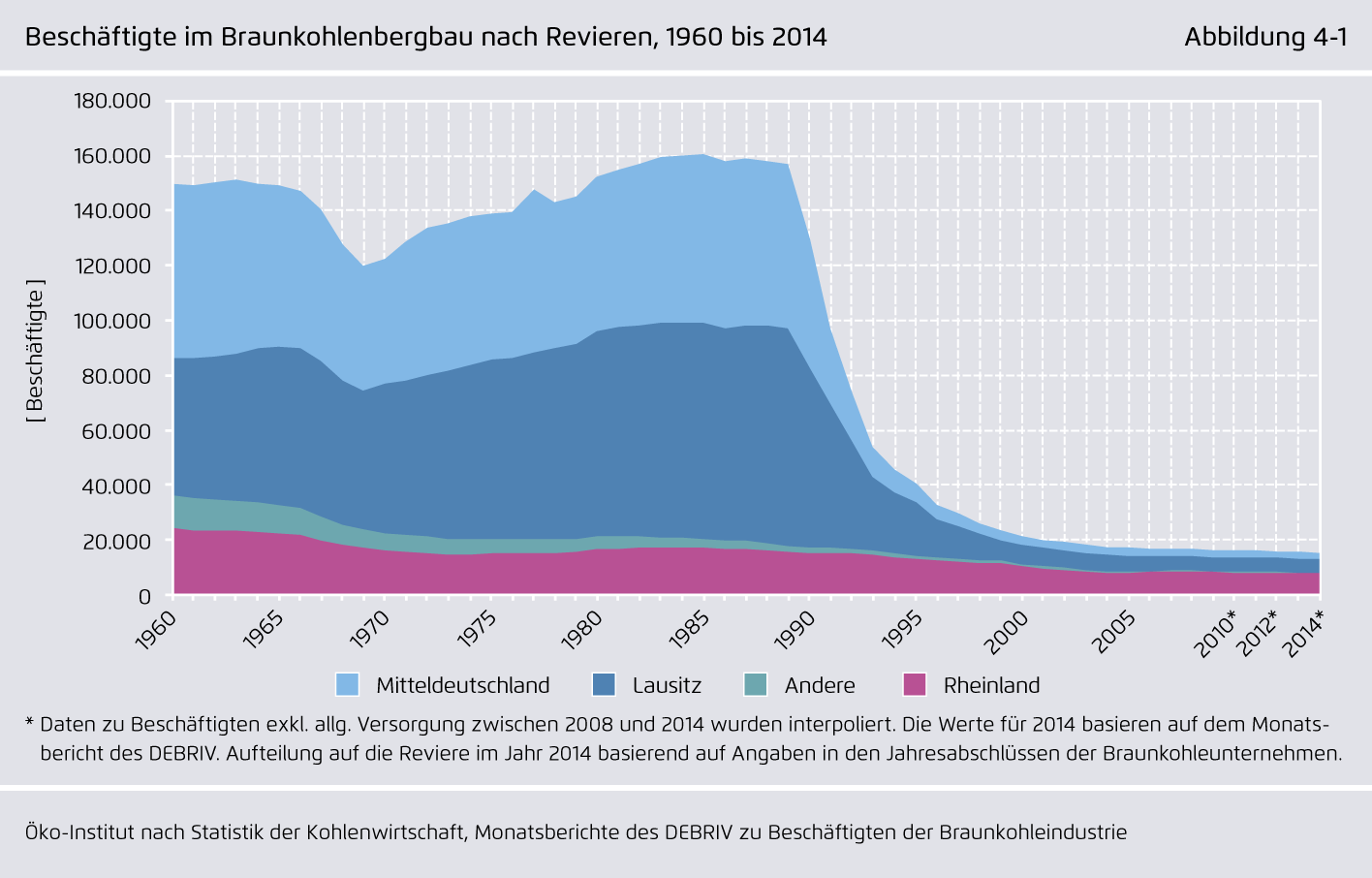 Preview for Beschäftigte im Braunkohlenbergbau nach Revieren, 1960 bis 2014