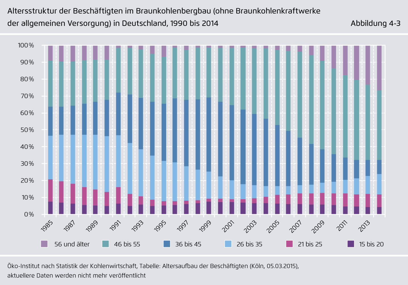 Preview for Altersstruktur der Beschäftigten im Braunkohlenbergbau (ohne Braunkohlenkraftwerke der allgemeinen Versorgung) in Deutschland, 1990 bis 2014