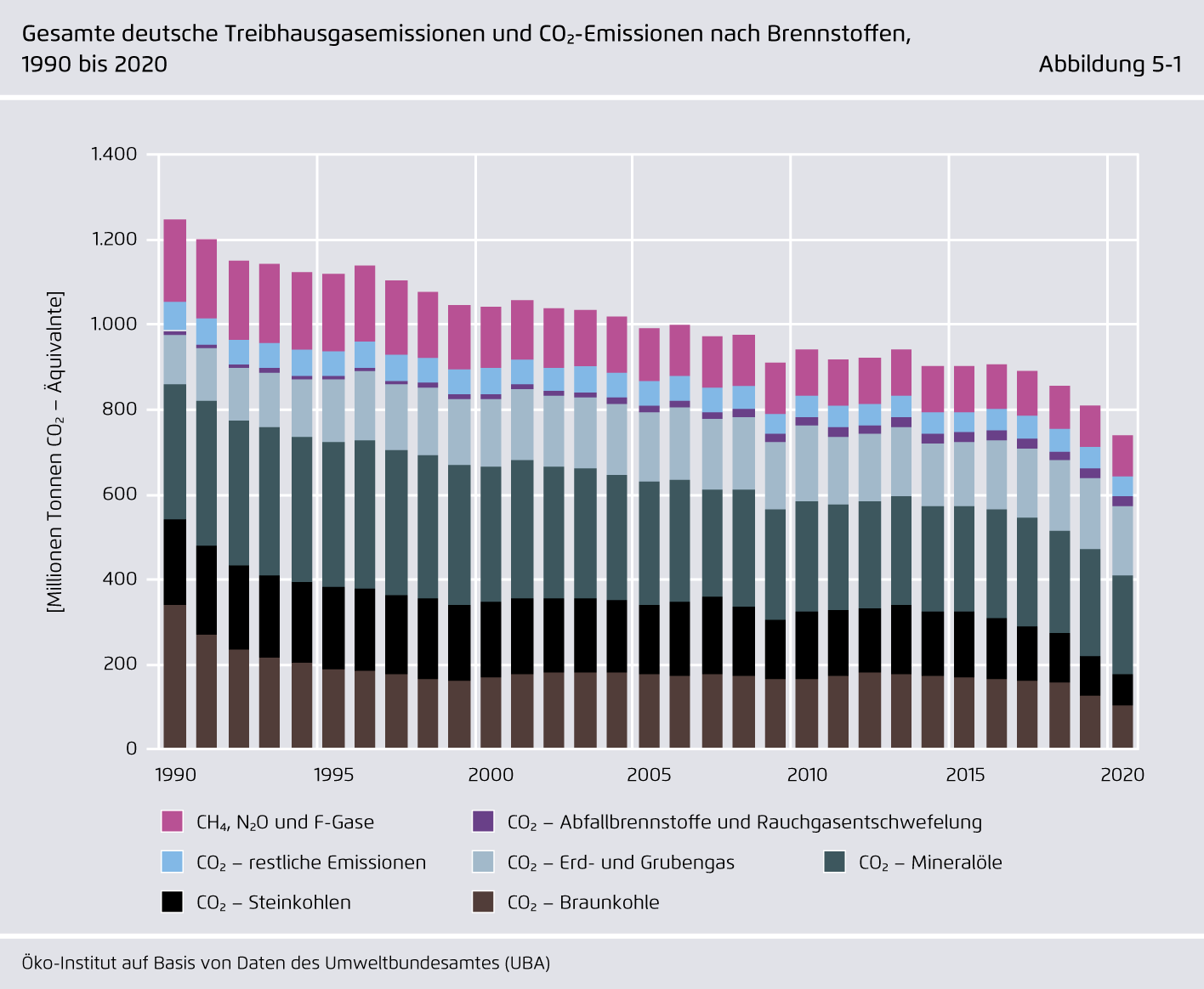 Preview for Gesamte deutsche Treibhausgasemissionen und CO₂-Emissionen nach Brennstoffen,.1990 bis 2020