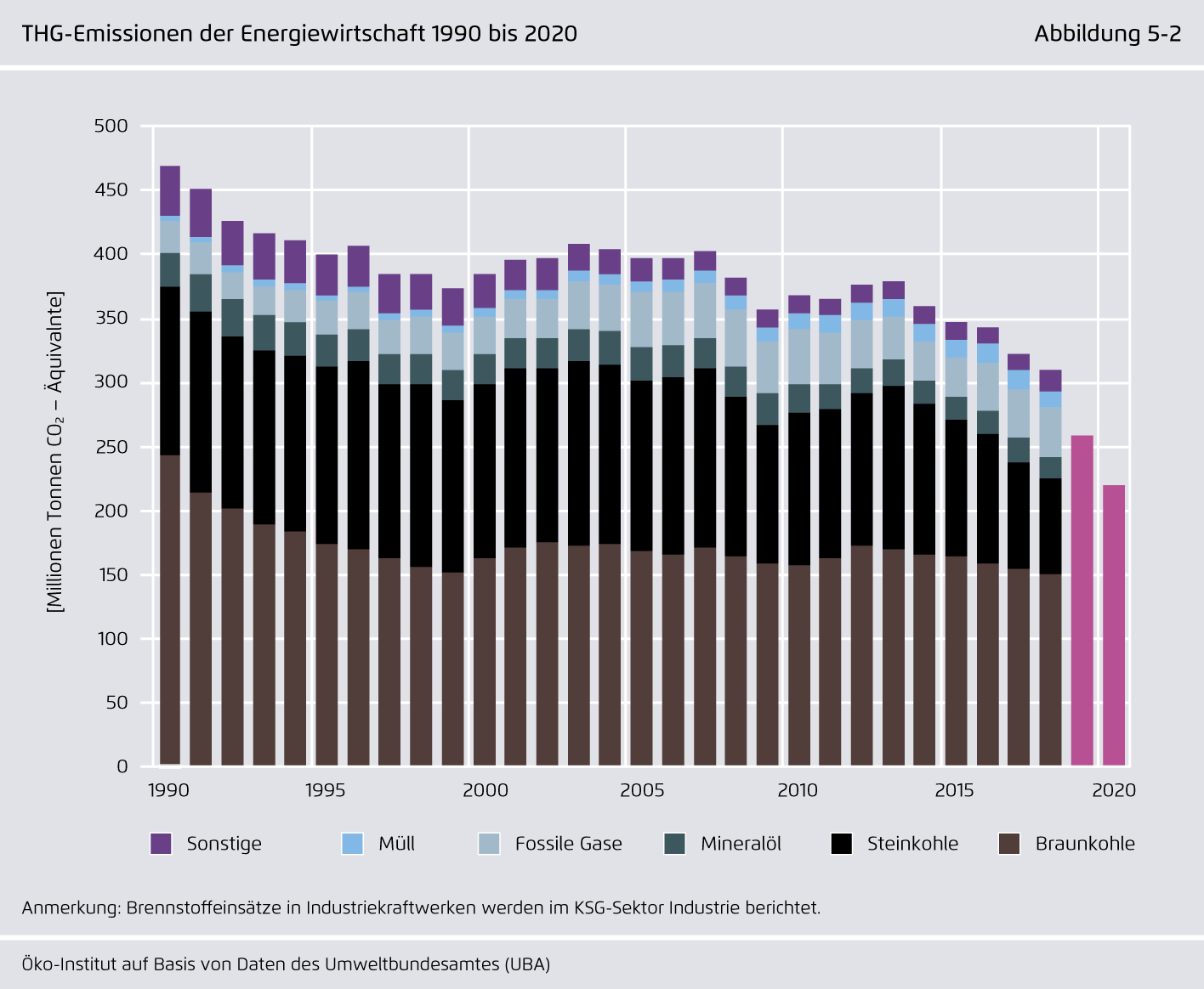 Preview for THG-Emissionen der Energiewirtschaft 1990 bis 2020