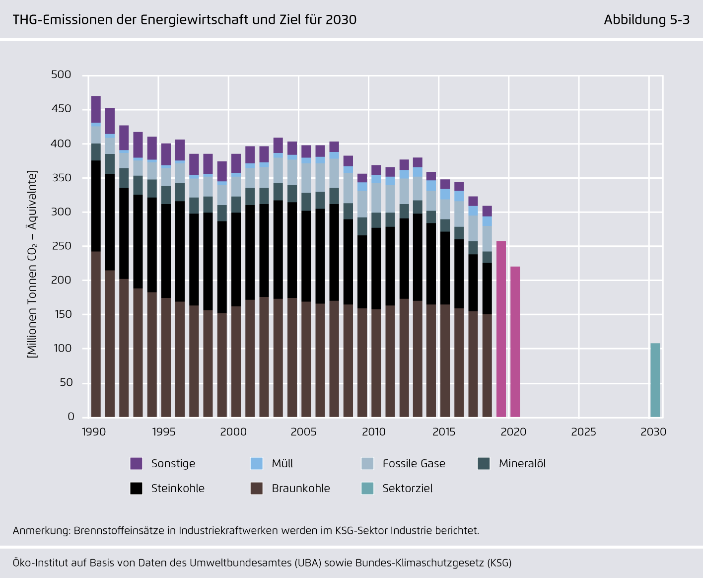 Preview for THG-Emissionen der Energiewirtschaft und Ziel für 2030