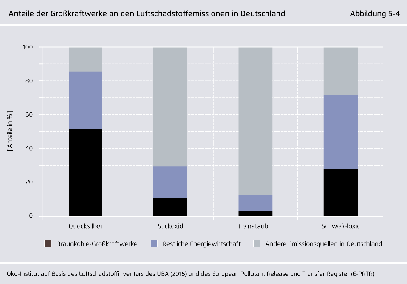 Preview for Anteile der Großkraftwerke an den Luftschadstoffemissionen in Deutschland