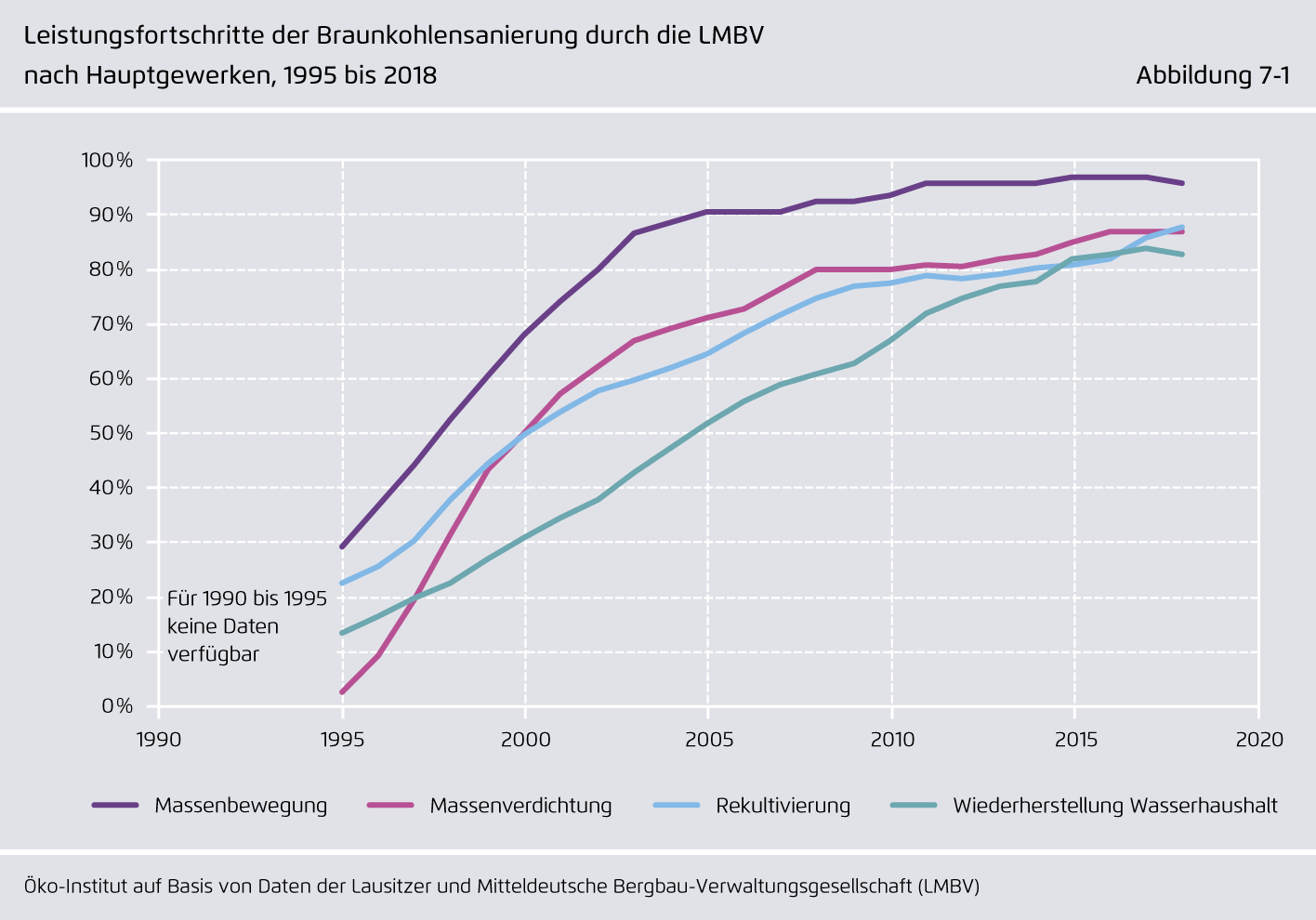 Preview for Leistungsfortschritte der Braunkohlensanierung durch die LMBV nach Hauptgewerken, 1995 bis 2018
