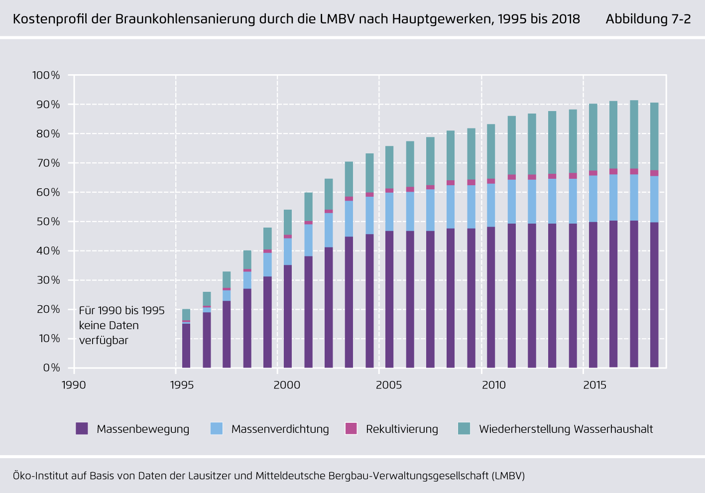 Preview for Kostenprofil der Braunkohlensanierung durch die LMBV nach Hauptgewerken, 1995 bis 2018