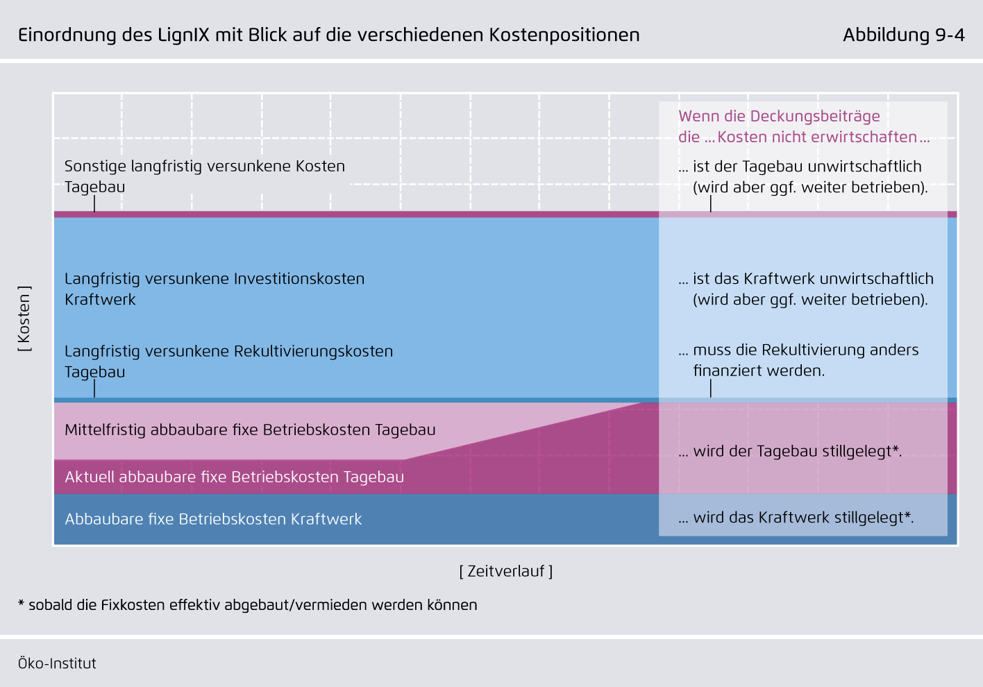 Preview for Einordnung des LignIX mit Blick auf die verschiedenen Kostenpositionen