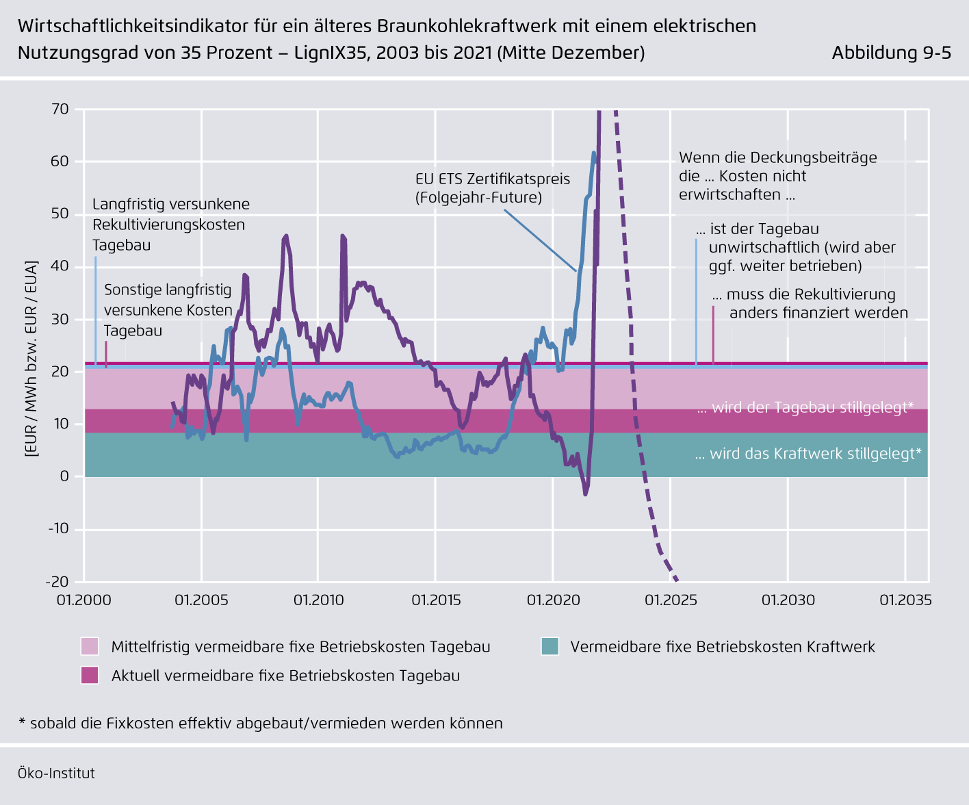 Preview for Wirtschaftlichkeitsindikator für ein älteres Braunkohlekraftwerk mit einem elektrischen Nutzungsgrad von 35 Prozent – LignIX35, 2003 bis 2021 (Mitte Dezember)