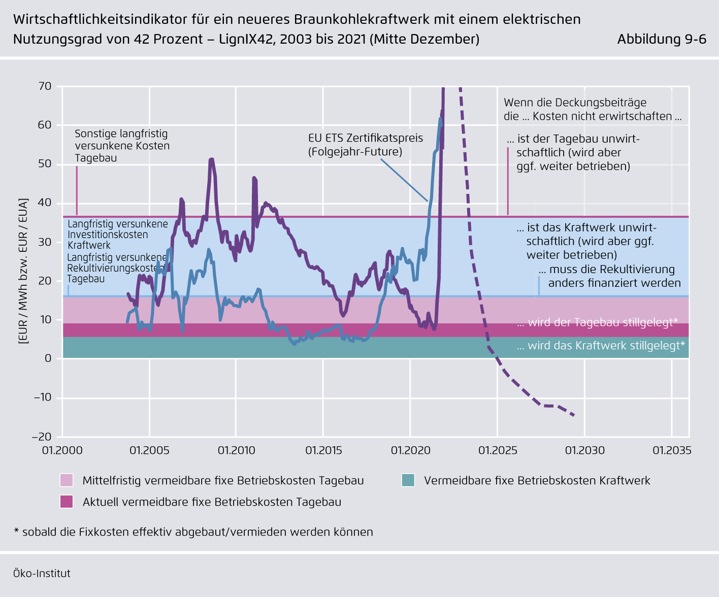 Preview for Wirtschaftlichkeitsindikator für ein neueres Braunkohlekraftwerk mit einem elektrischen Nutzungsgrad von 42 Prozent – LignIX42, 2003 bis 2021 (Mitte Dezember)