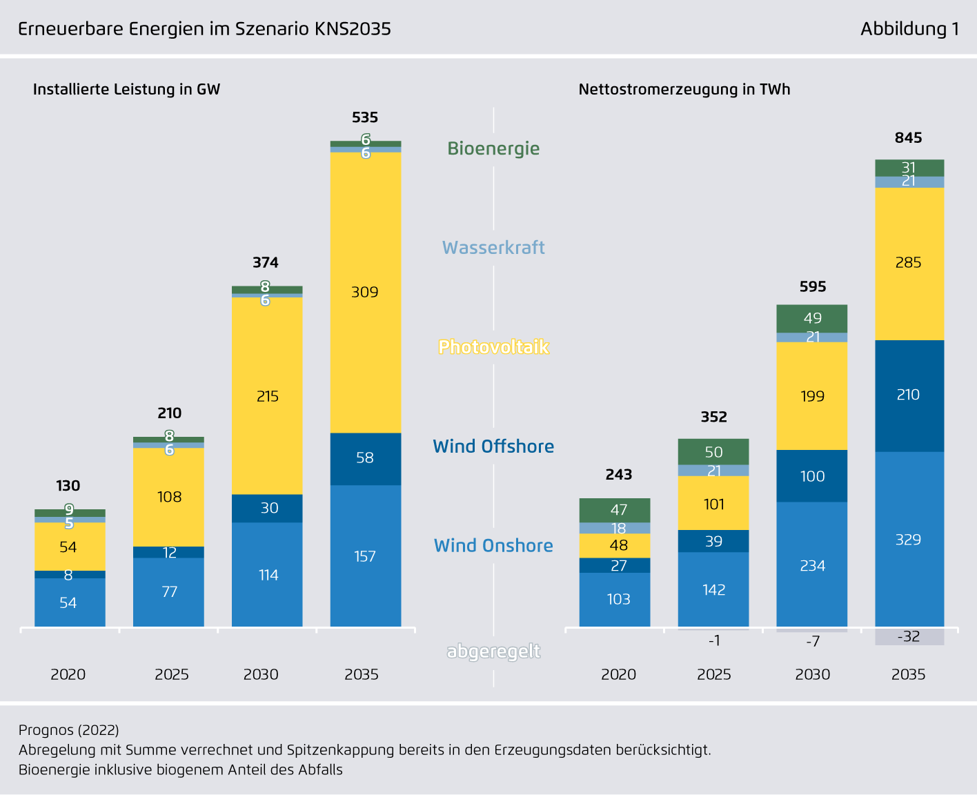 Preview for Erneuerbare Energien im Szenario KNS2035