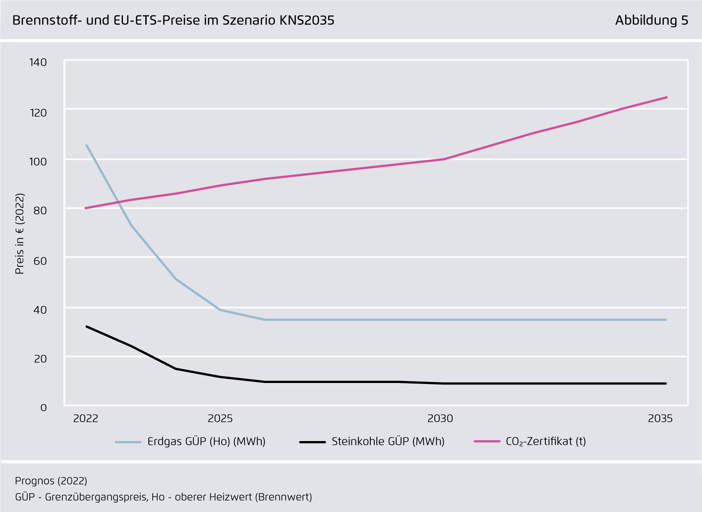 Preview for Brennstoff- und EU-ETS-Preise im Szenario KNS2035