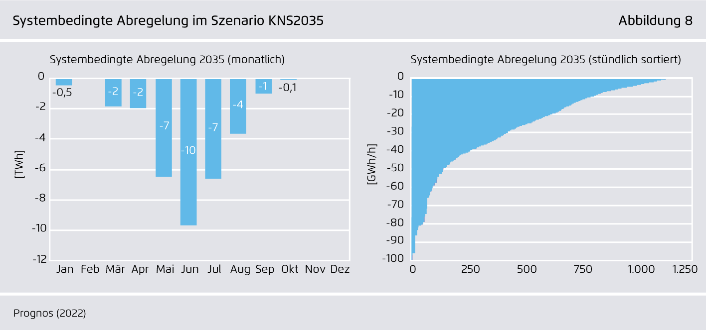 Preview for Systembedingte Abregelung im Szenario KNS2035