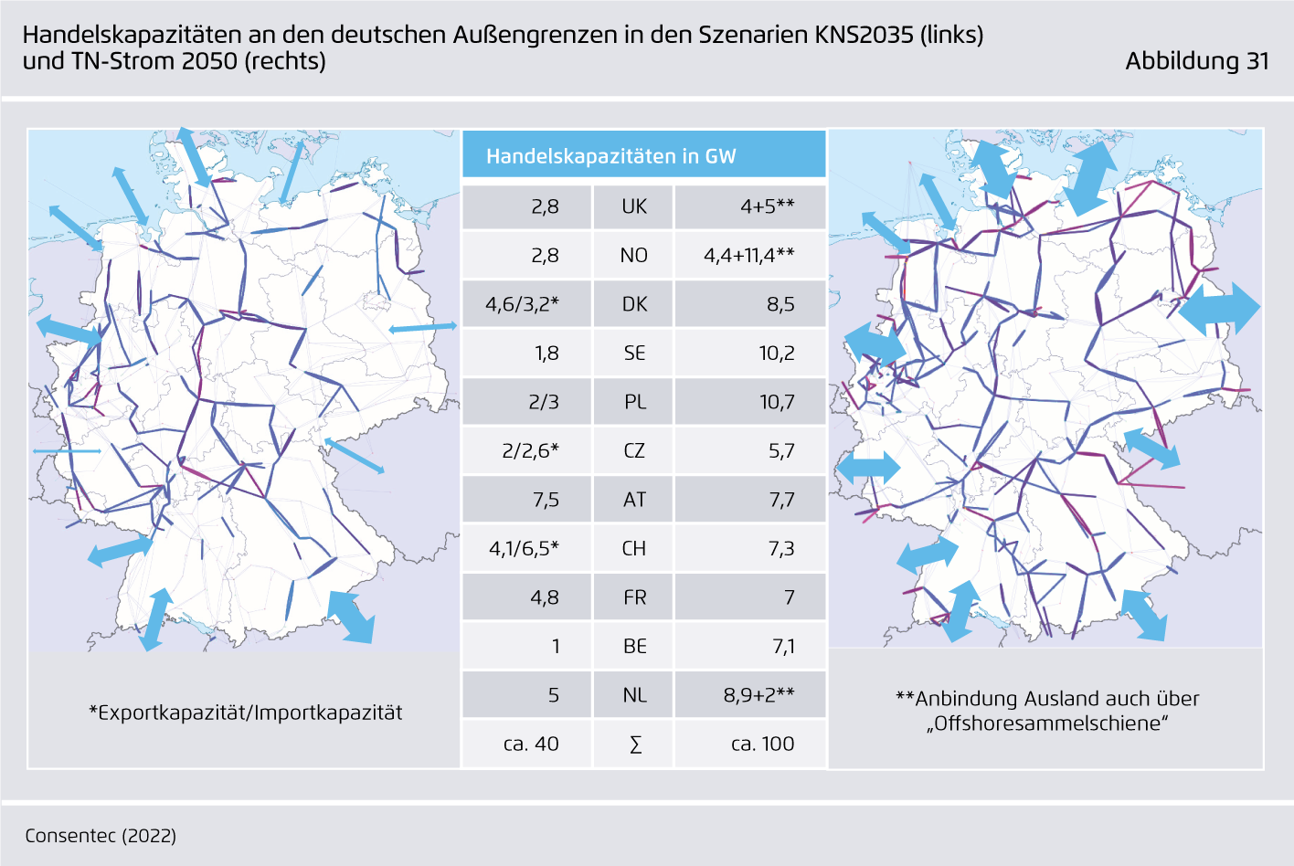 Preview for Handelskapazitäten an den deutschen Außengrenzen in den Szenarien KNS2035 (links) und TN-Strom 2050 (rechts)