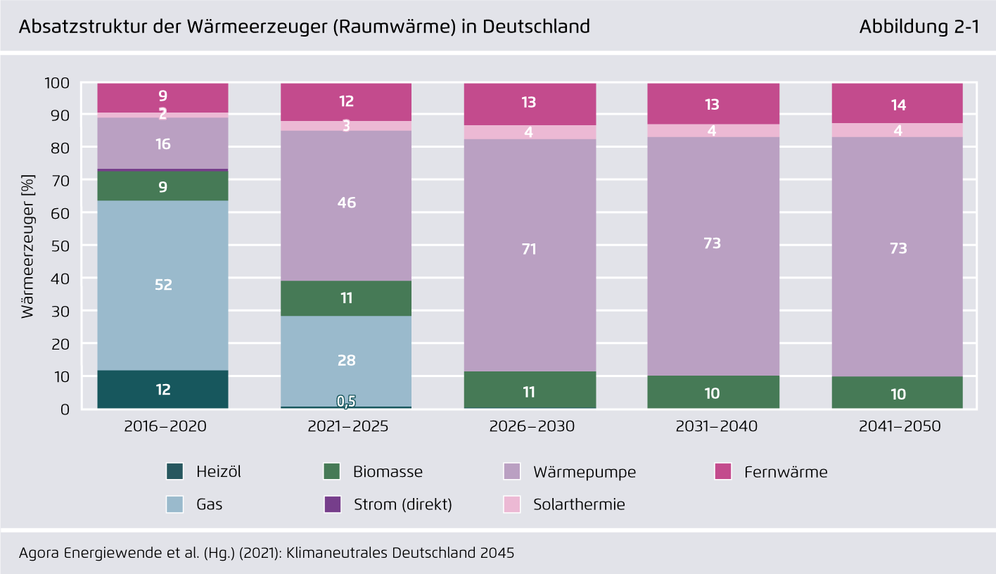 Preview for Absatzstruktur der Wärmeerzeuger (Raumwärme) in Deutschland