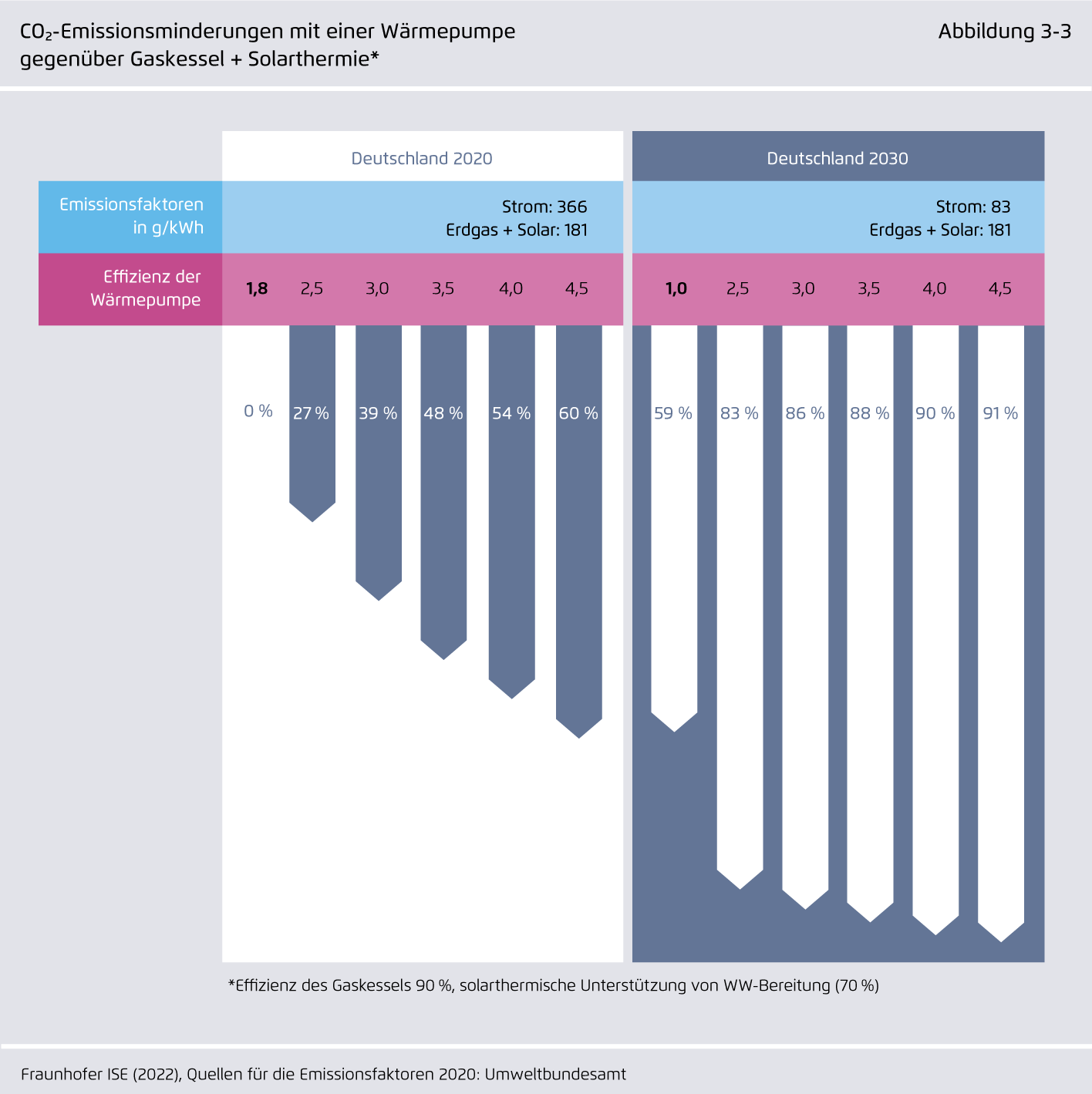 Preview for CO₂-Emissionsminderungen mit einer Wärmepumpe gegenüber Gaskessel + Solarthermie*