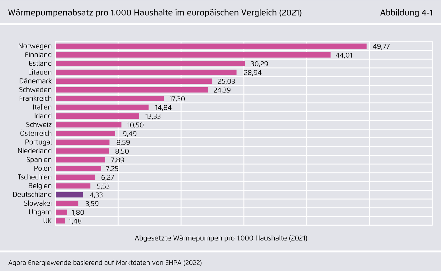 Preview for Wärmepumpenabsatz pro 1.000 Haushalte im europäischen Vergleich (2021)