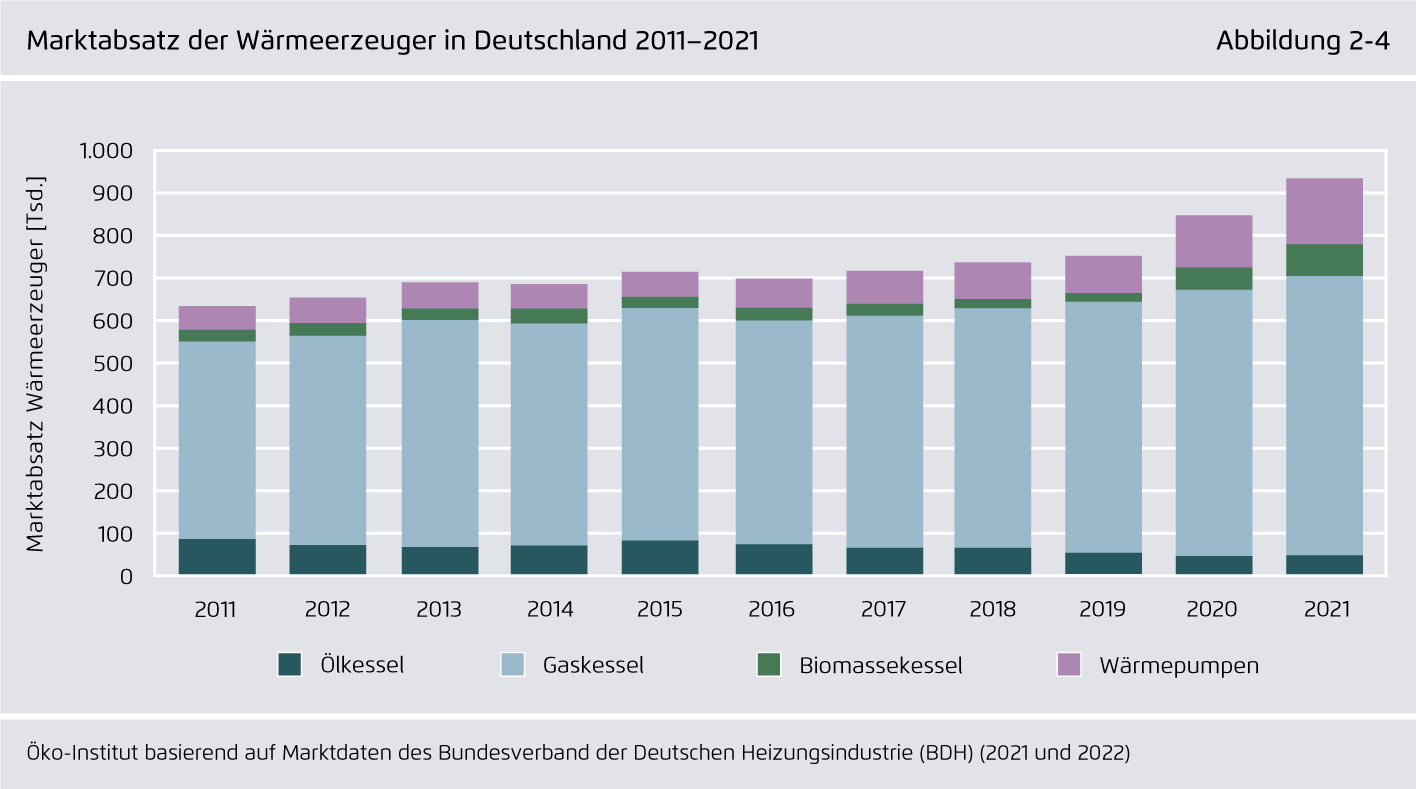 Preview for Marktabsatz der Wärmeerzeuger in Deutschland 2011–2021