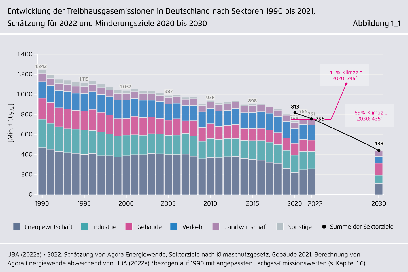Preview for Entwicklung der Treibhausgasemissionen in Deutschland nach Sektoren 1990 bis 2021, Schätzung für 2022 und Minderungsziele 2020 bis 2030
