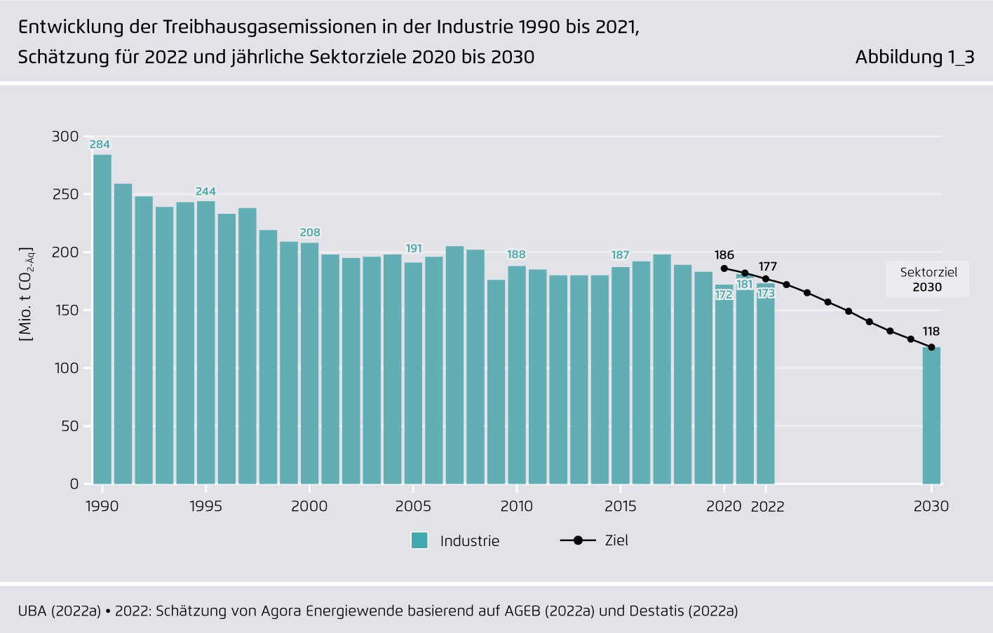 Preview for Entwicklung der Treibhausgasemissionen in der Industrie 1990 bis 2021, Schätzung für 2022 und jährliche Sektorziele 2020 bis 2030