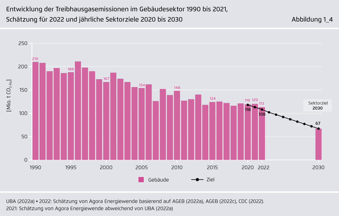 Preview for Entwicklung der Treibhausgasemissionen im Gebäudesektor 1990 bis 2021, Schätzung für 2022 und jährliche Sektorziele 2020 bis 2030