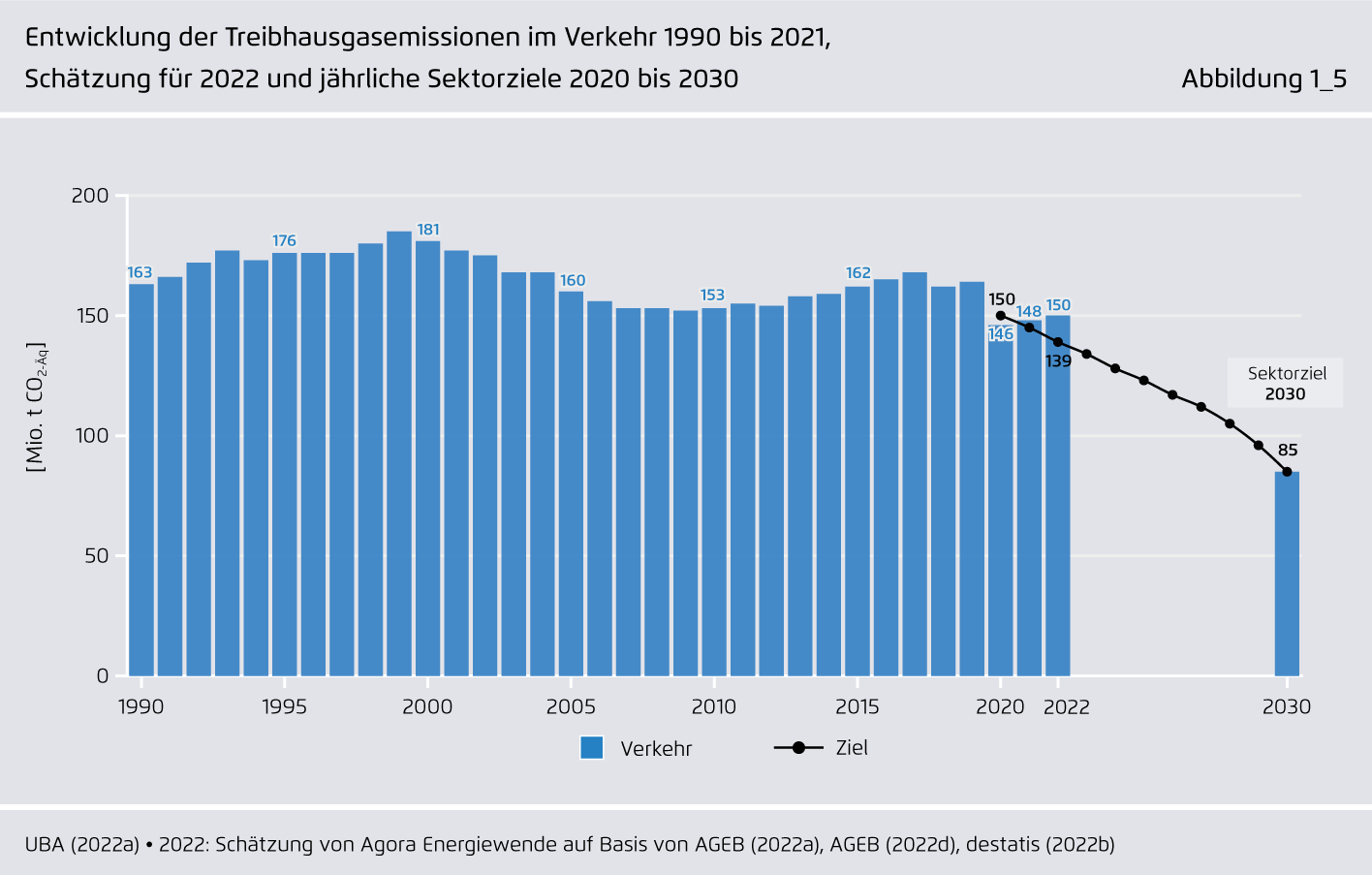 Preview for Entwicklung der Treibhausgasemissionen im Verkehr 1990 bis 2021, Schätzung für 2022 und jährliche Sektorziele 2020 bis 2030