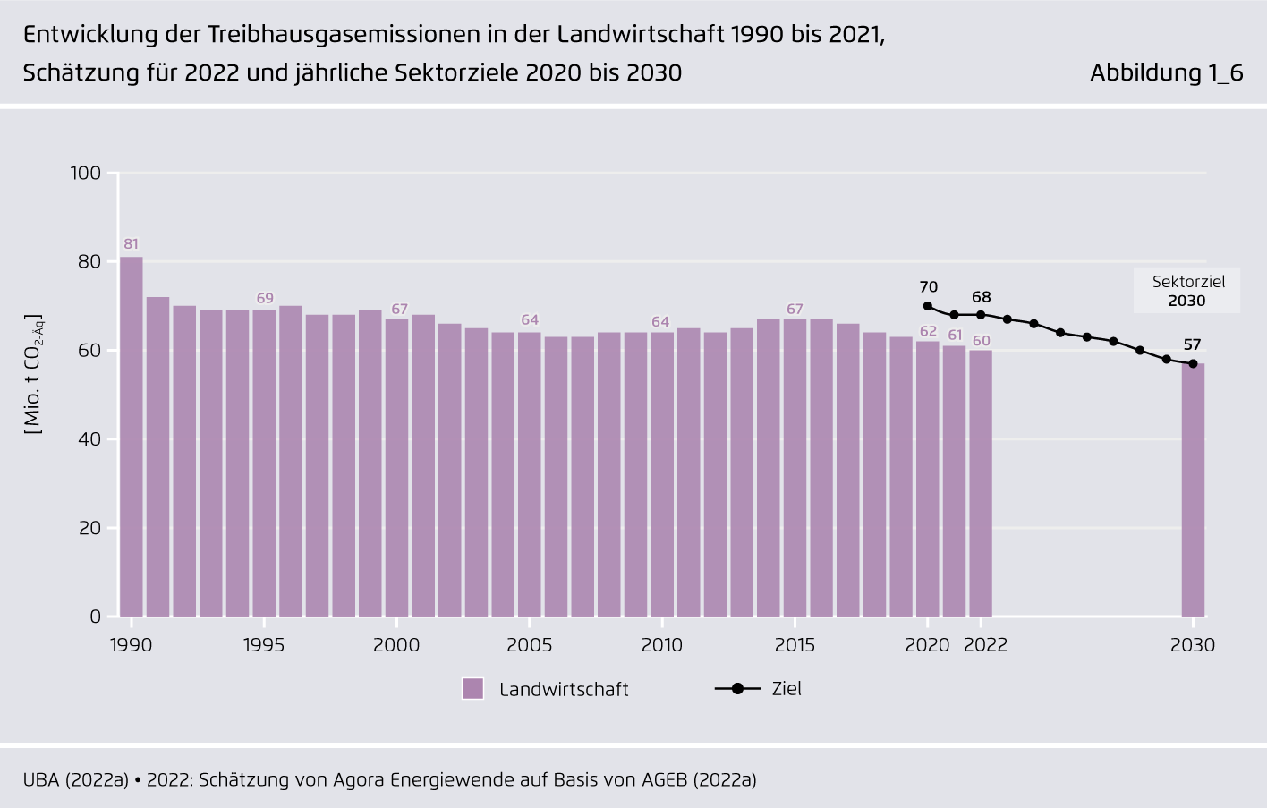 Preview for Entwicklung der Treibhausgasemissionen in der Landwirtschaft 1990 bis 2021, Schätzung für 2022 und jährliche Sektorziele 2020 bis 2030