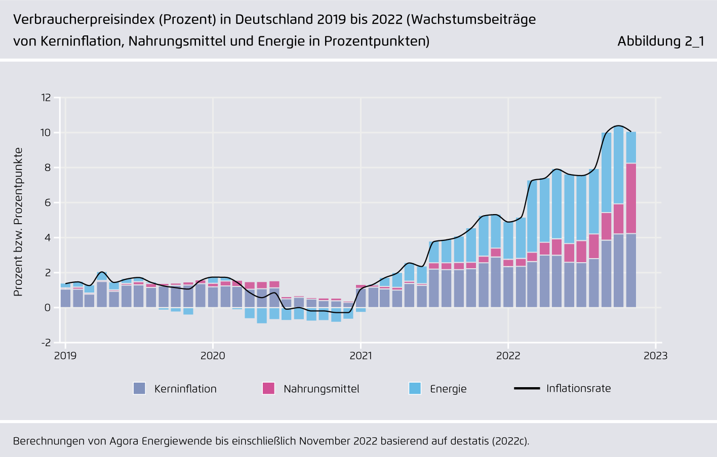 Preview for Verbraucherpreisindex (Prozent) in Deutschland 2019 bis 2022 (Wachstumsbeiträge von Kerninflation, Nahrungsmittel und Energie in Prozentpunkten)