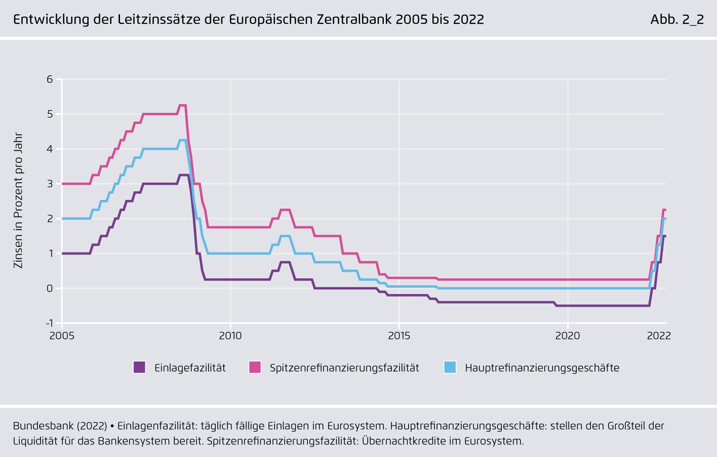 Preview for Entwicklung der Leitzinssätze der Europäischen Zentralbank 2005 bis 2022