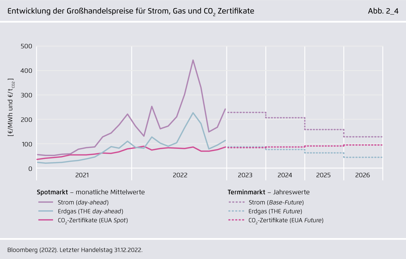 Preview for Entwicklung der Großhandelspreise für Strom, Gas und CO₂ Zertifikate