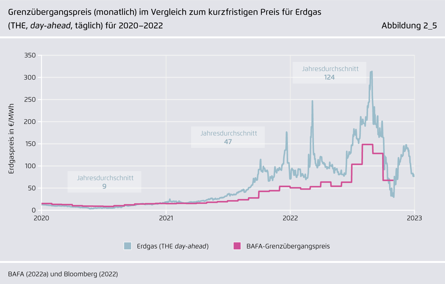 Preview for Grenzübergangspreis (monatlich) im Vergleich zum kurzfristigen Preis für Erdgas (THE, day-ahead, täglich) für 2020–2022