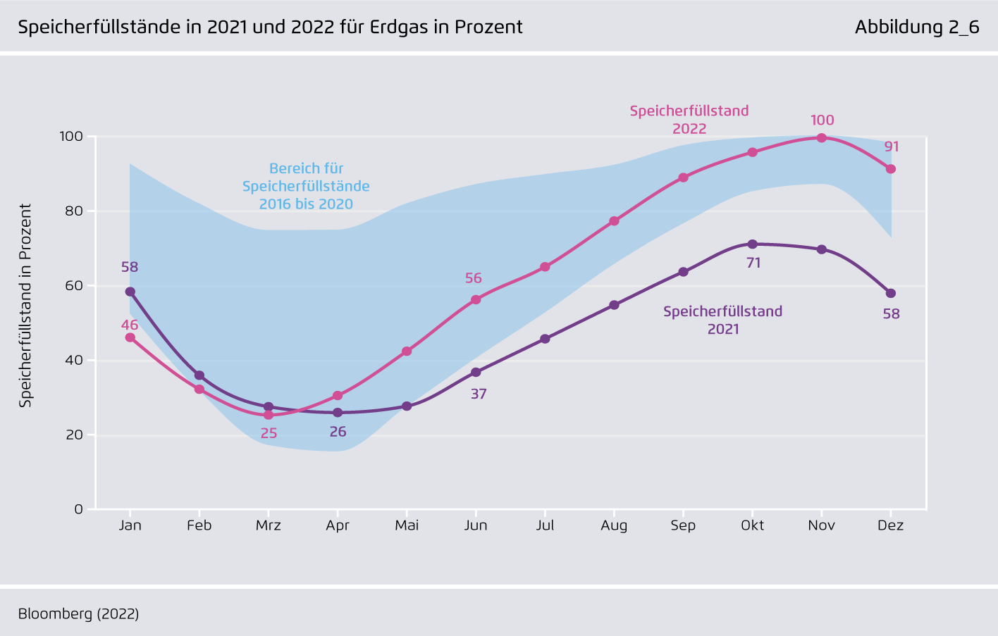 Preview for Speicherfüllstände in 2021 und 2022 für Erdgas in Prozent