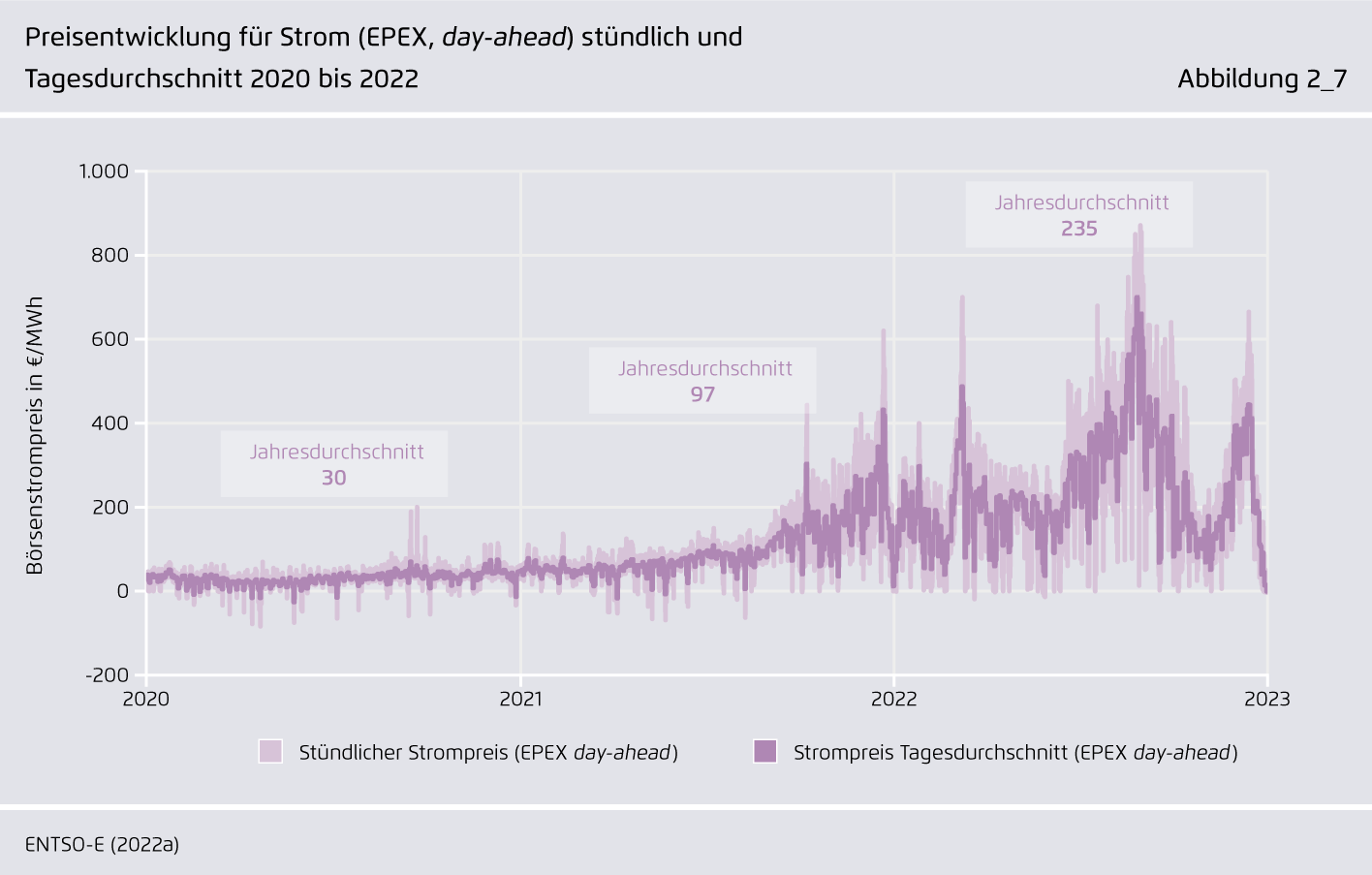 Preview for Preisentwicklung für Strom (EPEX, day-ahead) stündlich und Tagesdurchschnitt 2020 bis 2022