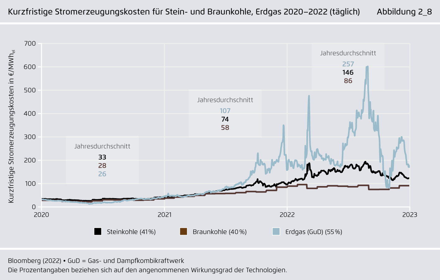 Preview for Kurzfristige Stromerzeugungskosten für Stein- und Braunkohle, Erdgas 2020–2022 (täglich)