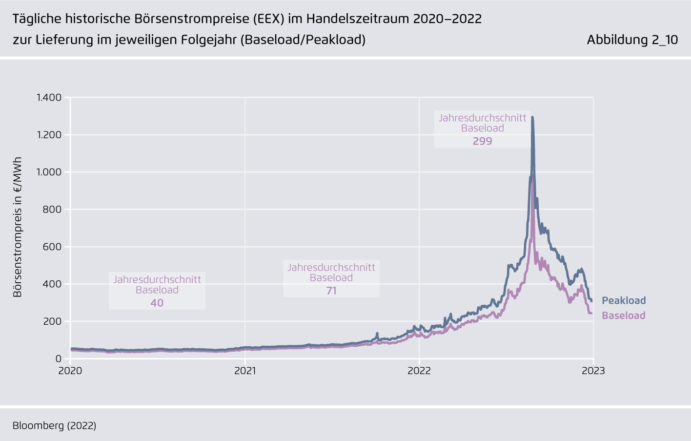 Preview for Tägliche historische Börsenstrompreise (EEX) im Handelszeitraum 2020–2022 zur Lieferung im jeweiligen Folgejahr (Baseload/Peakload)