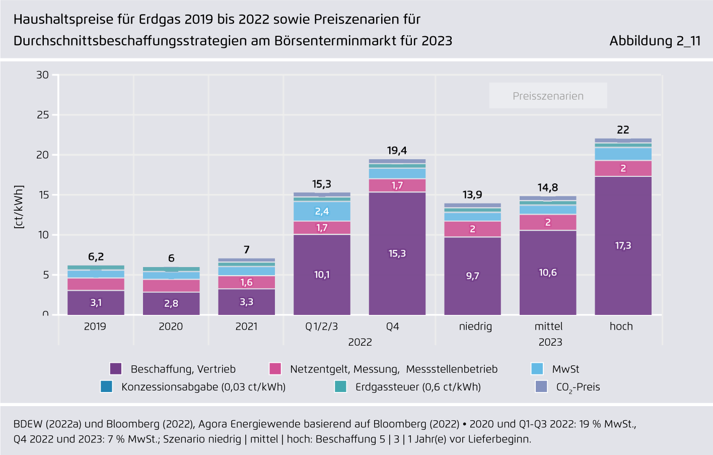 Preview for Haushaltspreise für Erdgas 2019 bis 2022 sowie Preiszenarien für Durchschnittsbeschaffungsstrategien am Börsenterminmarkt für 2023