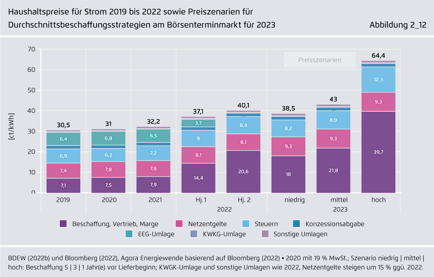 Preview for Haushaltspreise für Strom 2019 bis 2022 sowie Preiszenarien für Durchschnittsbeschaffungsstrategien am Börsenterminmarkt für 2023