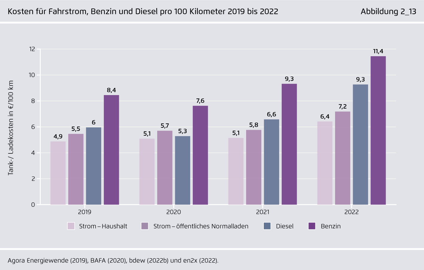Preview for Kosten für Fahrstrom, Benzin und Diesel pro 100 Kilometer 2019 bis 2022