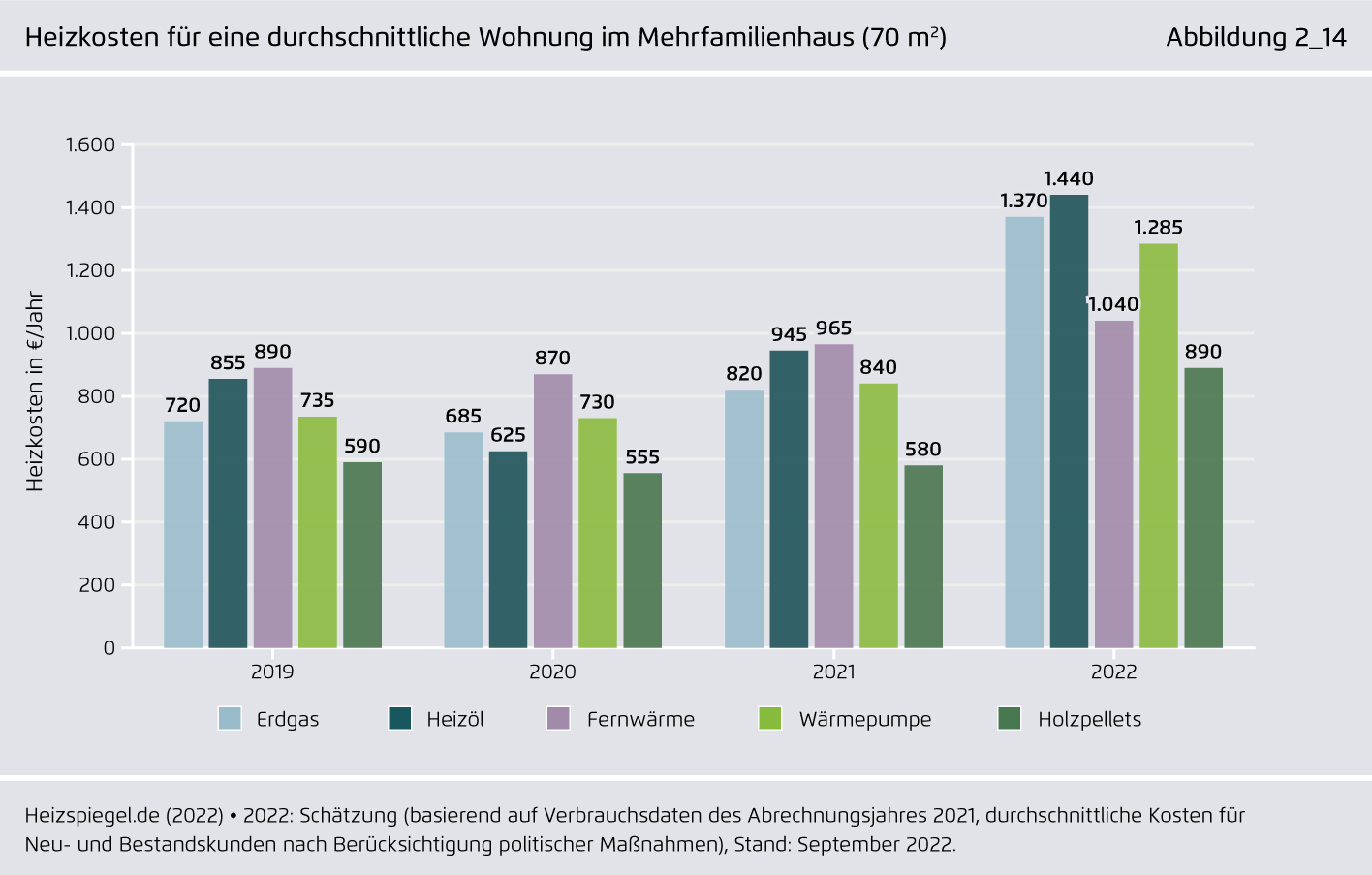 Preview for Heizkosten für eine durchschnittliche Wohnung im Mehrfamilienhaus (70 m2)