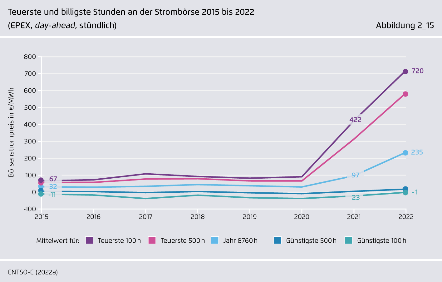 Preview for Teuerste und billigste Stunden an der Strombörse 2015 bis 2022 (EPEX, day-ahead, stündlich)