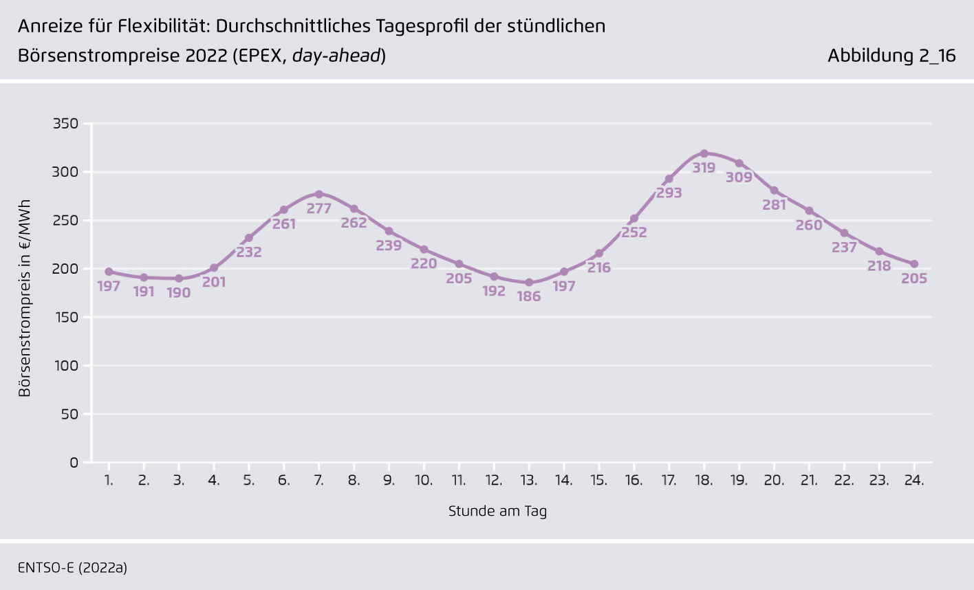 Preview for Anreize für Flexibilität: Durchschnittliches Tagesprofil der stündlichen Börsenstrompreise 2022 (EPEX, day-ahead)