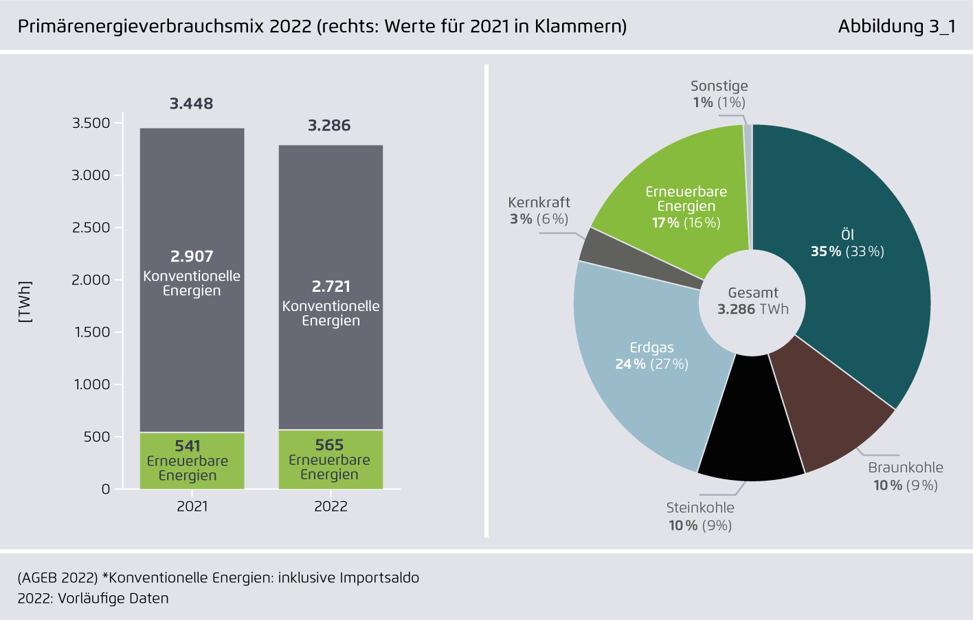 Preview for Primärenergieverbrauchsmix 2022 (rechts: Werte für 2021 in Klammern)