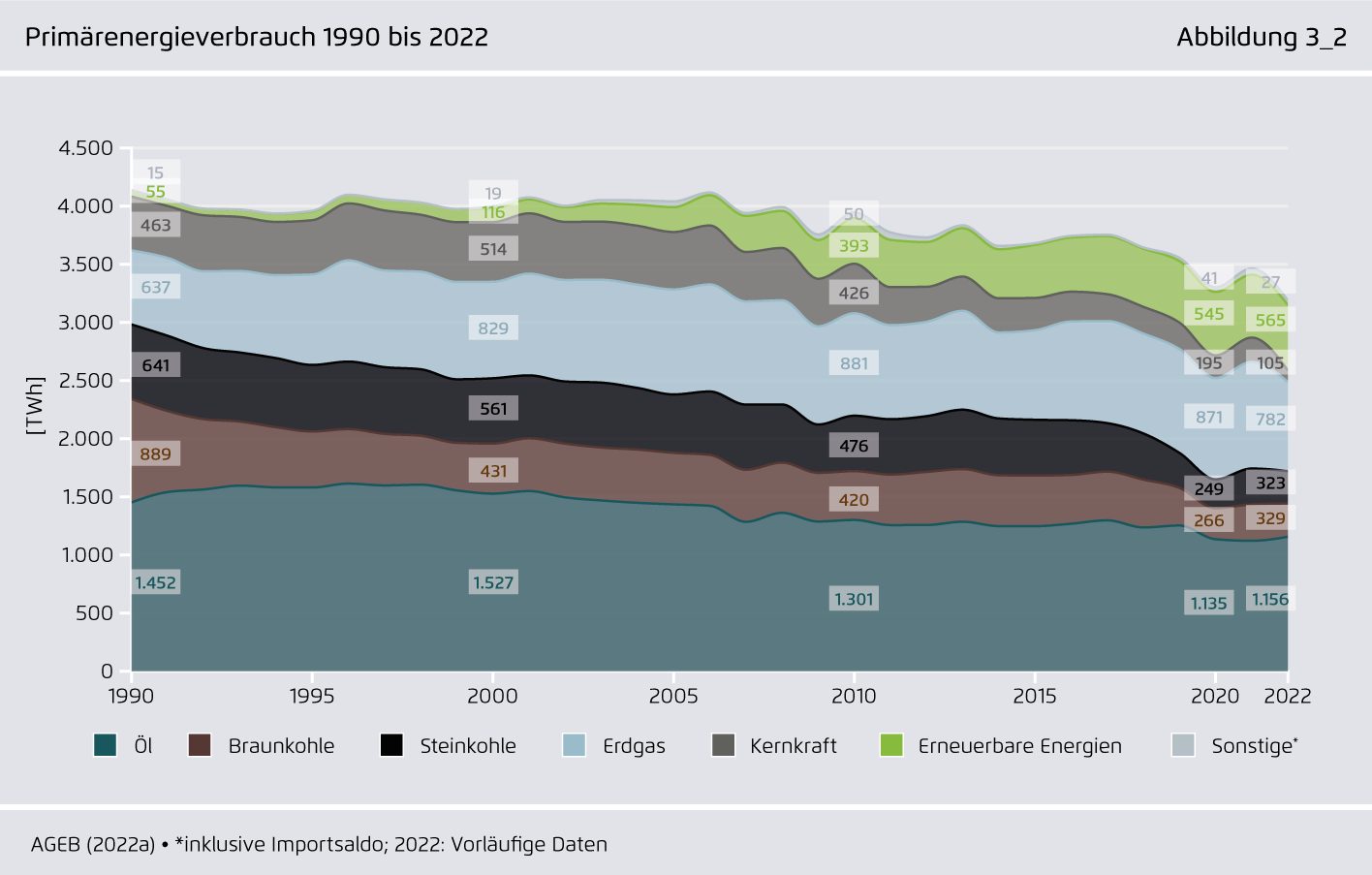 Preview for Primärenergieverbrauch 1990 bis 2022