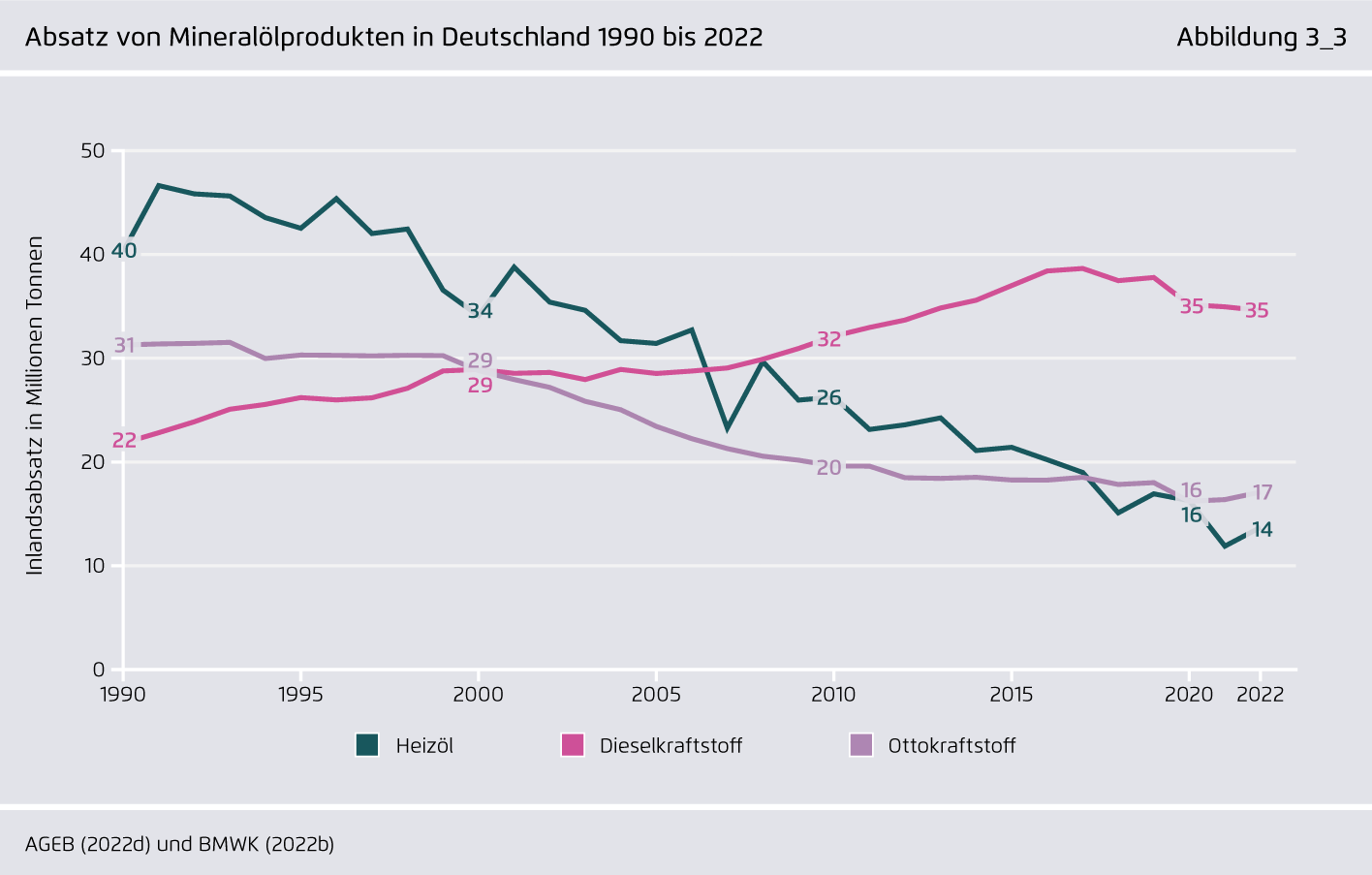 Preview for Absatz von Mineralölprodukten in Deutschland 1990 bis 2022