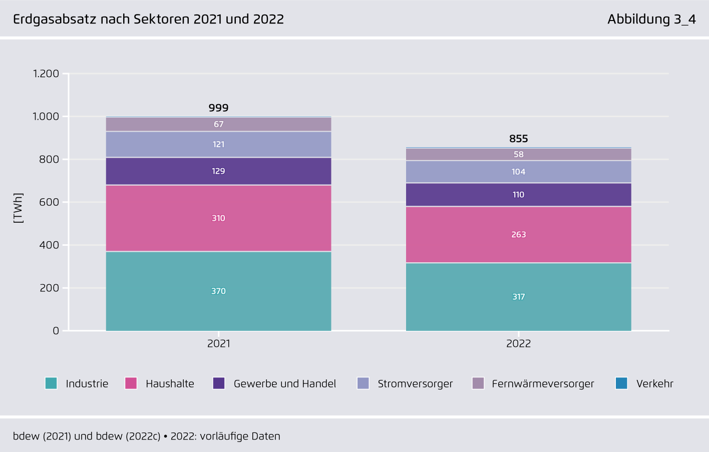 Preview for Erdgasabsatz nach Sektoren 2021 und 2022