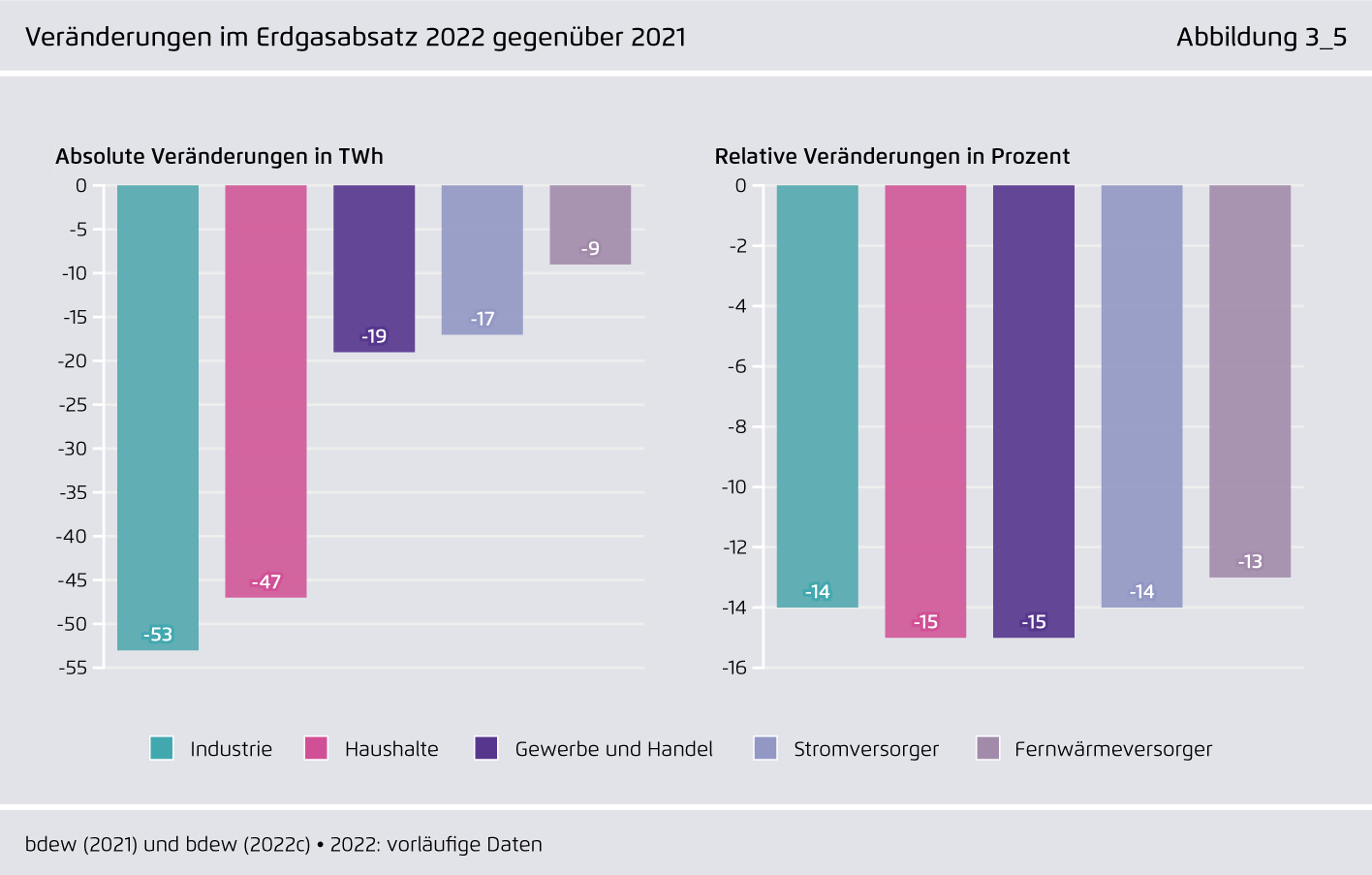 Preview for Veränderungen im Erdgasabsatz 2022 gegenüber 2021