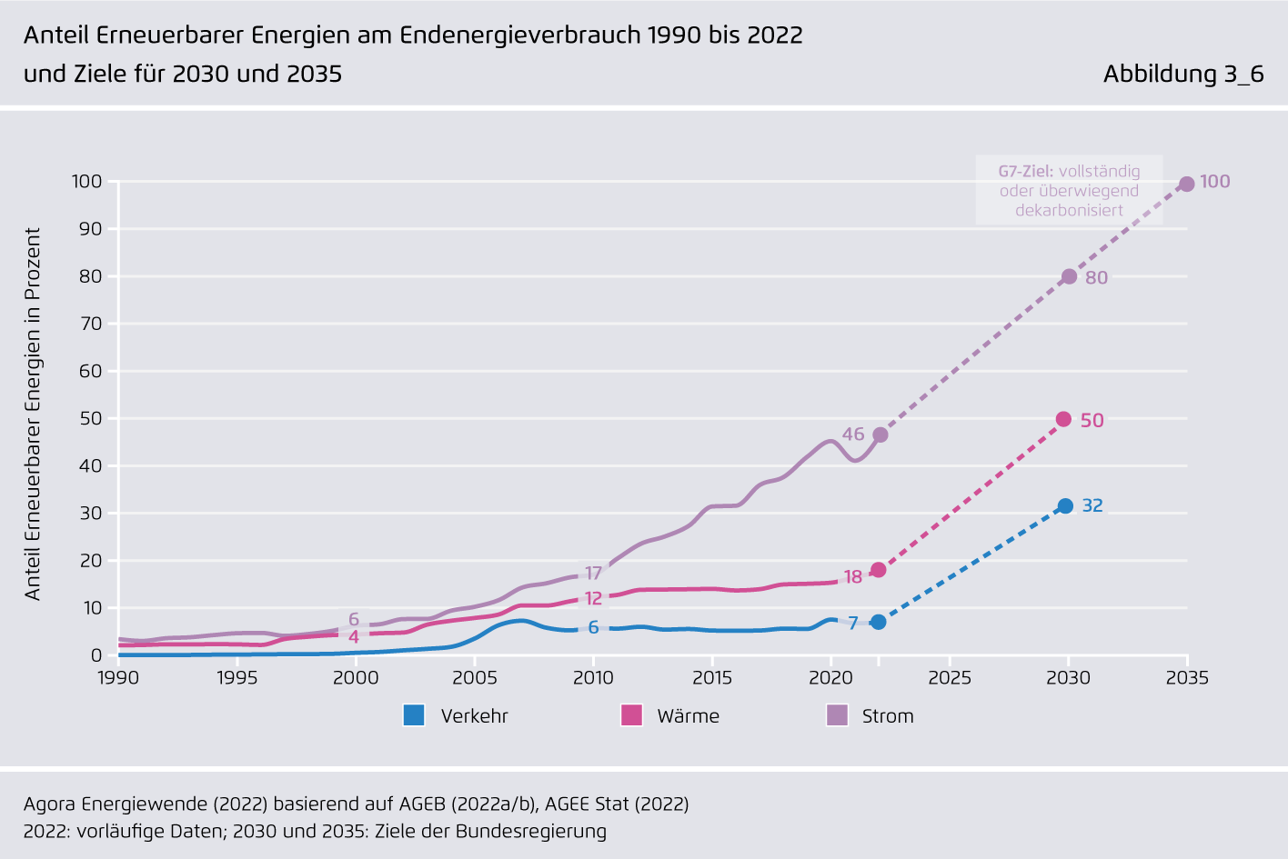 Preview for Anteil Erneuerbarer Energien am Endenergieverbrauch 1990 bis 2022 und Ziele für 2030 und 2035