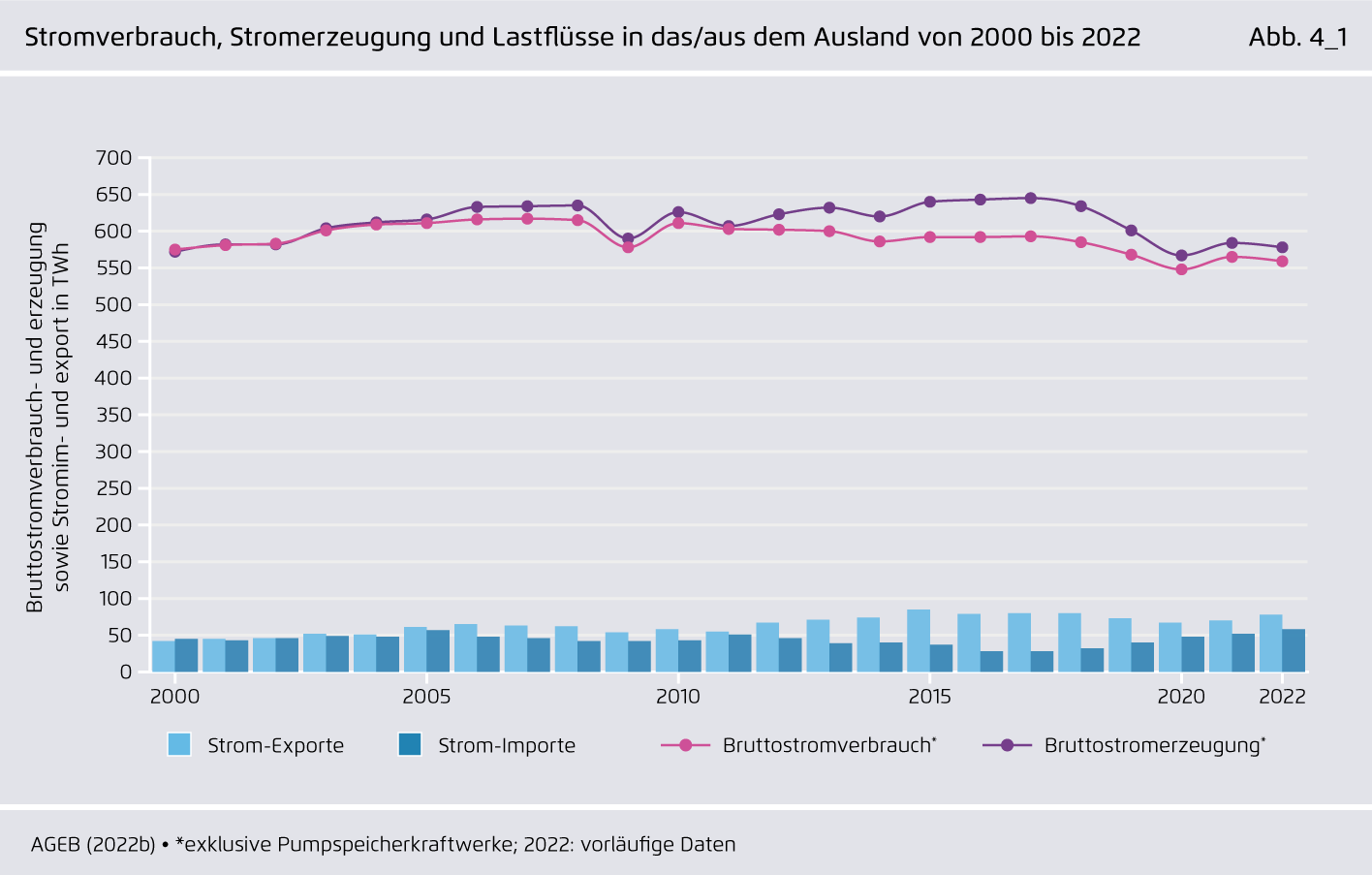 Preview for Stromverbrauch, Stromerzeugung und Lastflüsse in das/aus dem Ausland von 2000 bis 2022