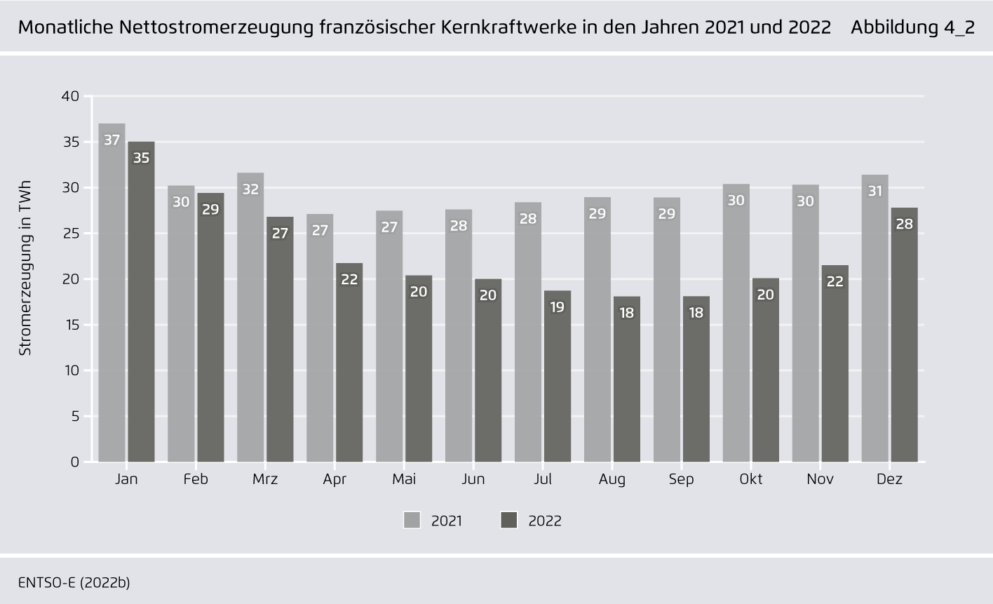 Preview for Monatliche Nettostromerzeugung französischer Kernkraftwerke in den Jahren 2021 und 2022