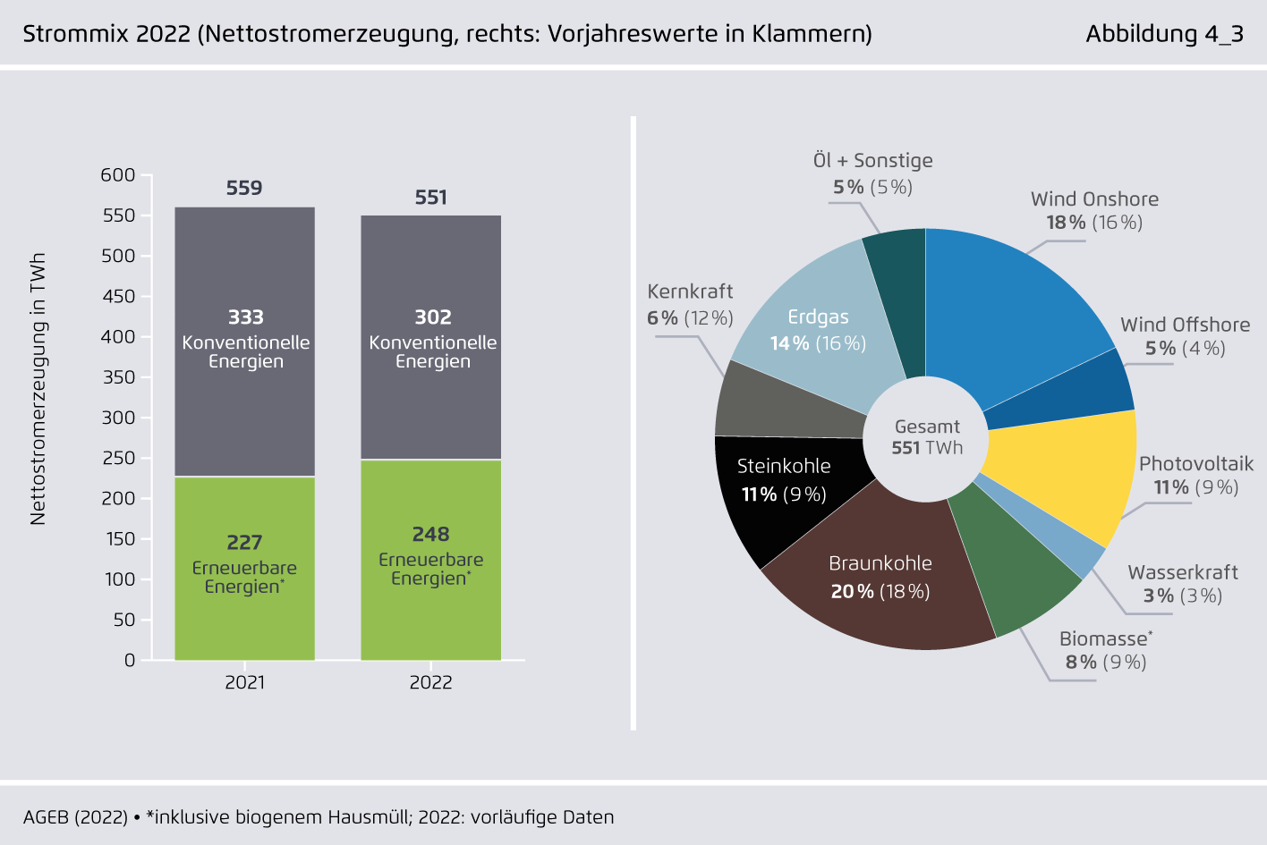 Preview for Strommix 2022 (Nettostromerzeugung, rechts: Vorjahreswerte in Klammern)