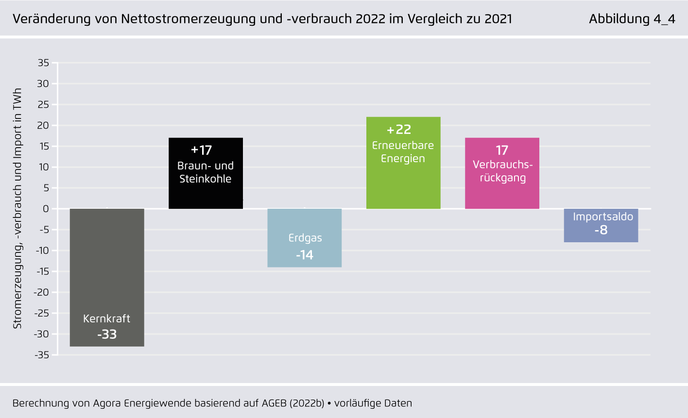 Preview for Veränderung von Nettostromerzeugung und -verbrauch 2022 im Vergleich zu 2021