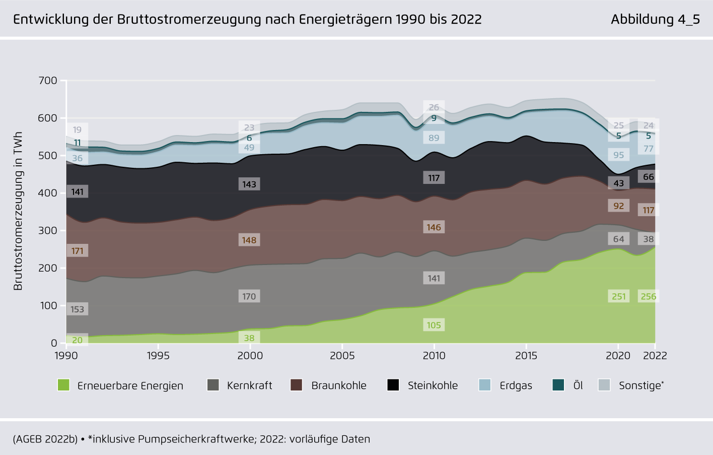 Preview for Entwicklung der Bruttostromerzeugung nach Energieträgern 1990 bis 2022