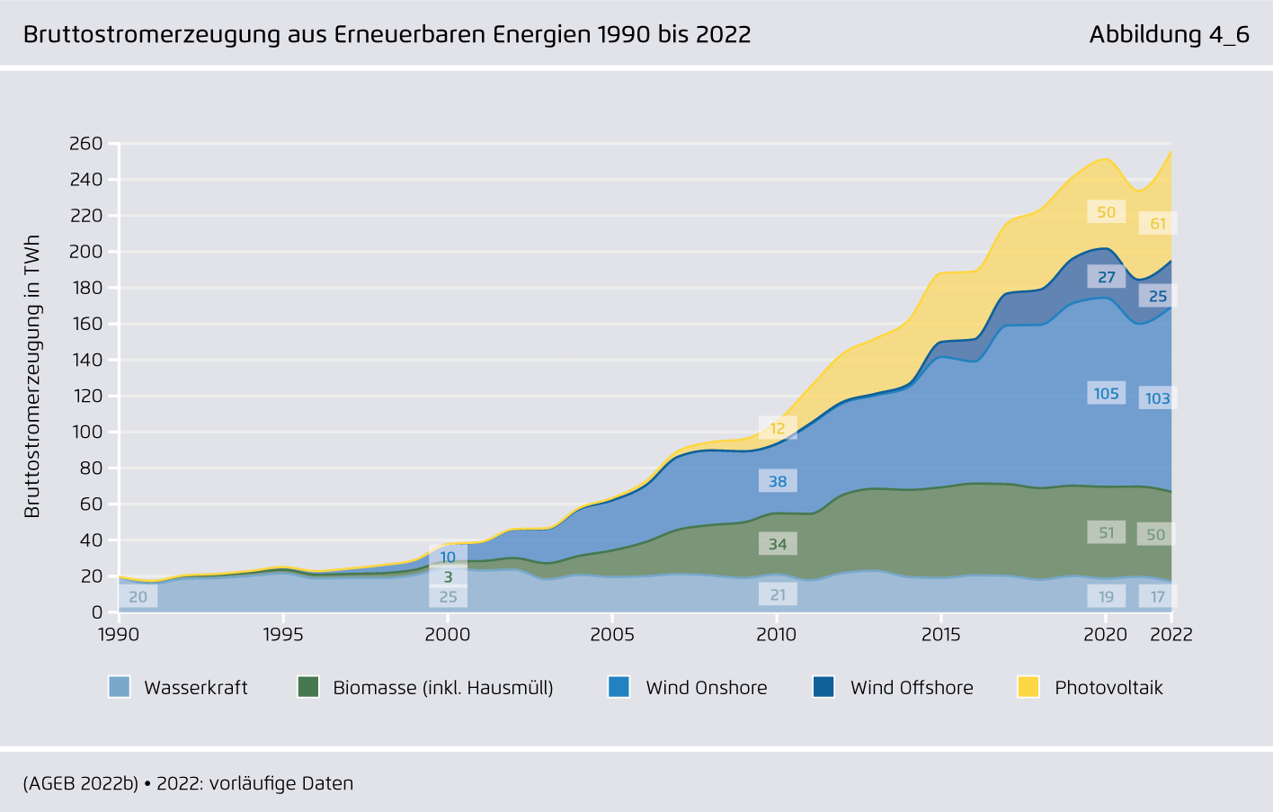 Preview for Bruttostromerzeugung aus Erneuerbaren Energien 1990 bis 2022